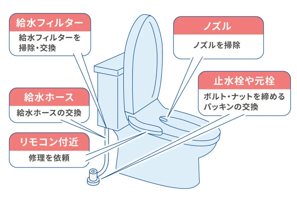 トイレの床に水漏れ発見！原因・応急処置と修理費用ガイド - 東京ガス横浜中央エネルギー（ヨコエネ）