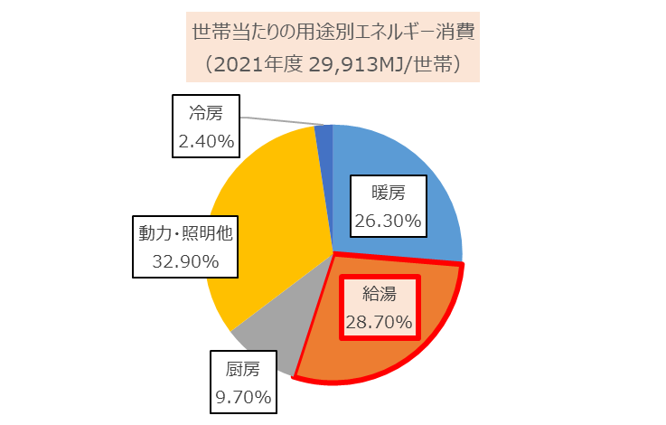 ガスと電気のハイブリッド給湯器「エコワン」とは？エコジョーズやエコキュートとの違いも - 東京ガス横浜中央エネルギー（ヨコエネ）